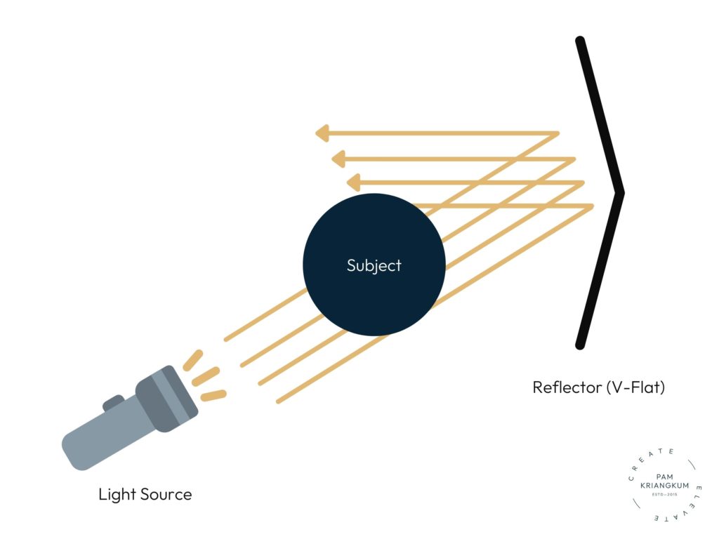 Diagram Example of Light Hitting V-Flat in Product Photography